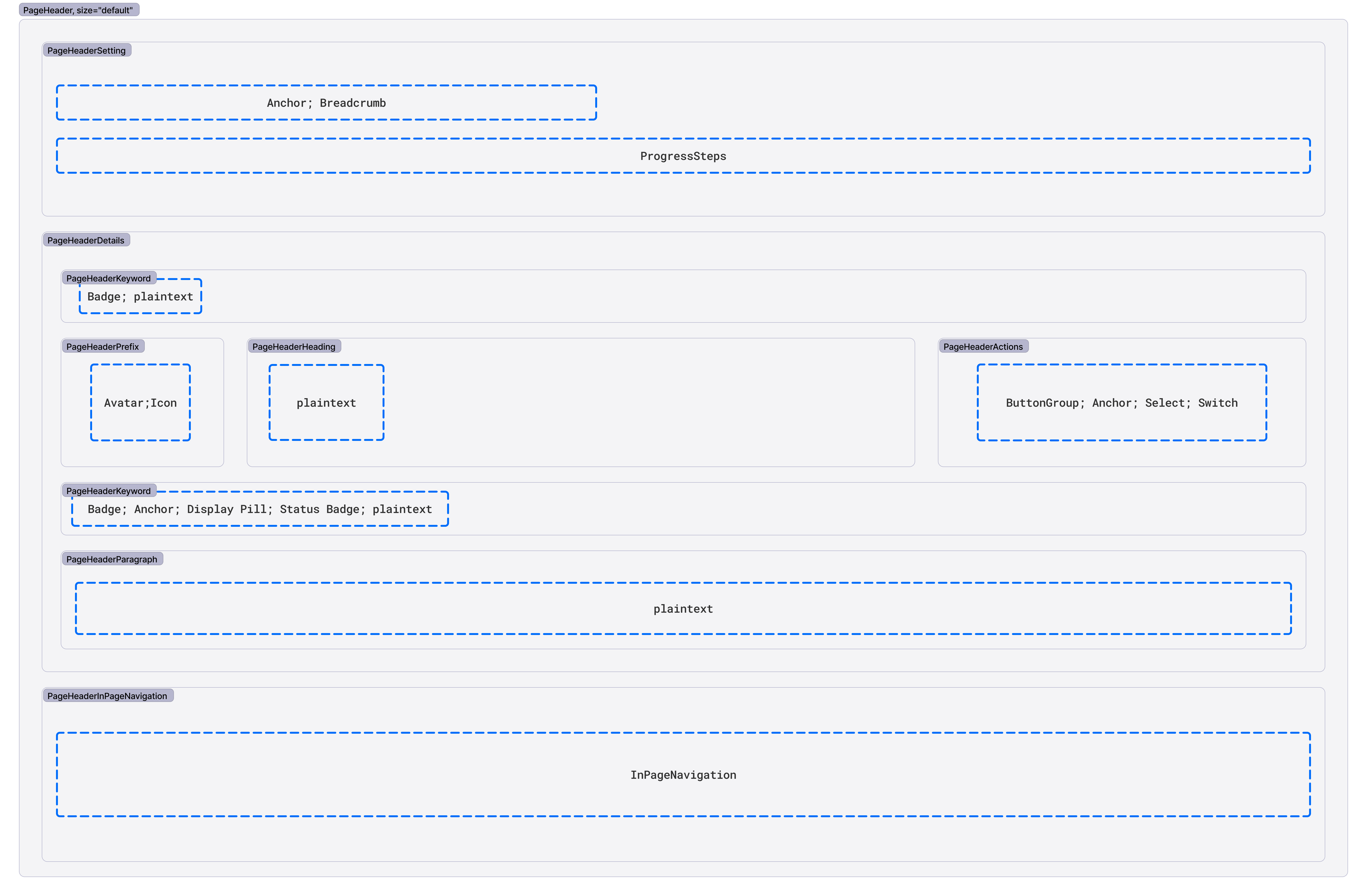 Visual representation of the Page Header API and design